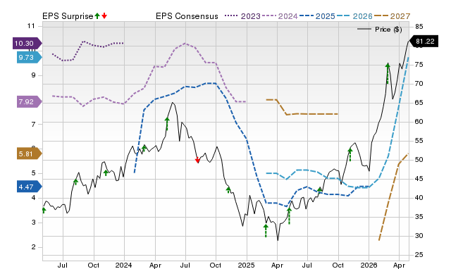 Price, Consensus and EPS Surprise Chart for INSW