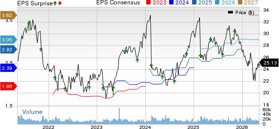 Dropbox, Inc. Price, Consensus and EPS Surprise
