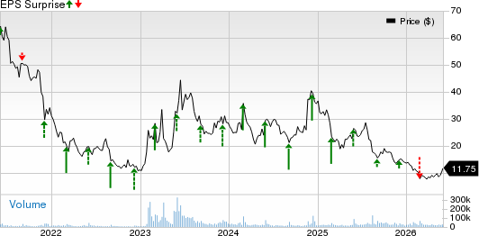 C3.ai, Inc. Price and EPS Surprise