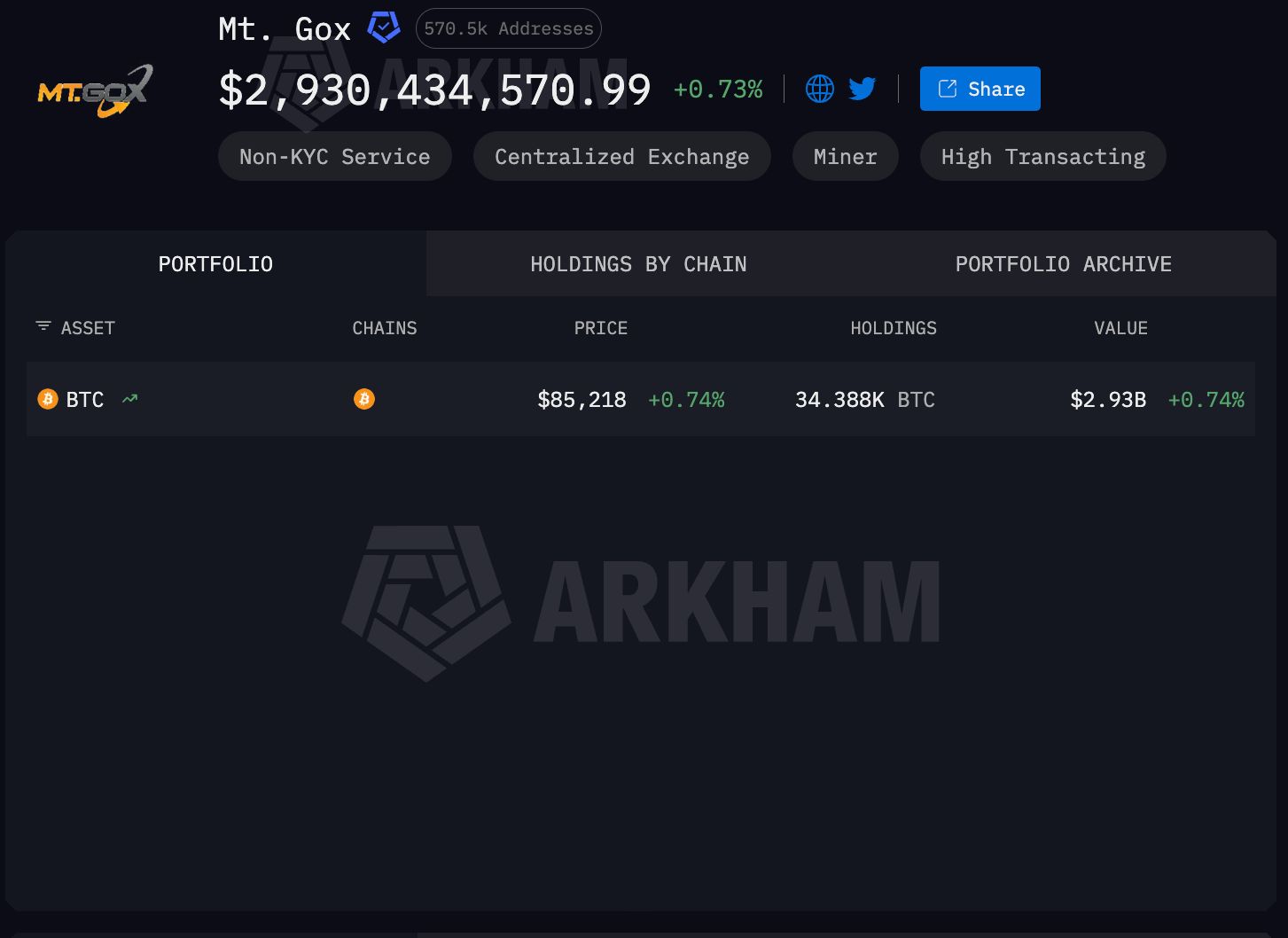 Mt. Gox Bitcoin varlıkları
