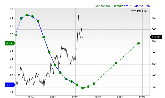 12-month consensus EPS estimate for DE
