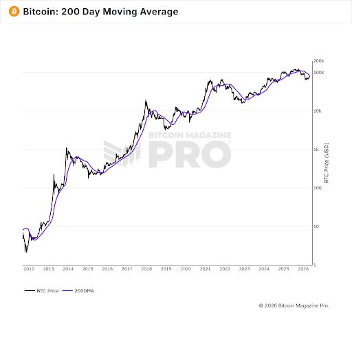 Media móvil de Bitcoin