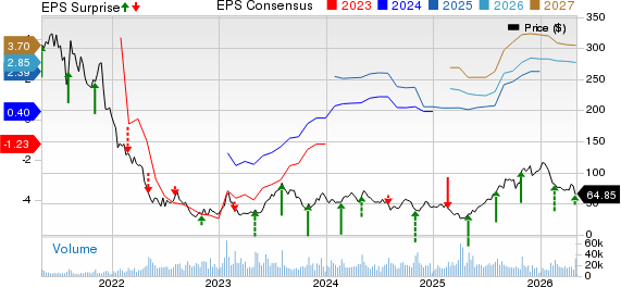Wayfair Inc. Price, Consensus and EPS Surprise