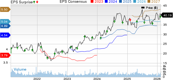NMI Holdings Inc Price, Consensus and EPS Surprise