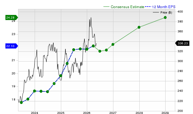 12-month consensus EPS estimate for AMGN