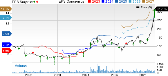 Dell Technologies Inc. Price, Consensus and EPS Surprise