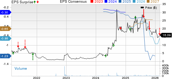Summit Therapeutics PLC Price, Consensus and EPS Surprise