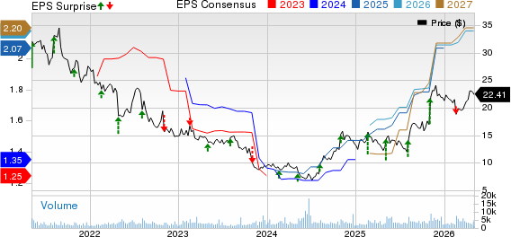 Pediatrix Medical Group, Inc. Price, Consensus and EPS Surprise