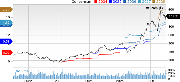 Alphabet Inc. Price and Consensus