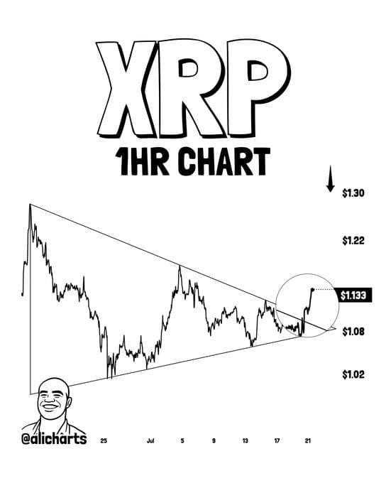 chart shows XRP has confirmed a breakout above $1.13 resistance, clearing its descending channel