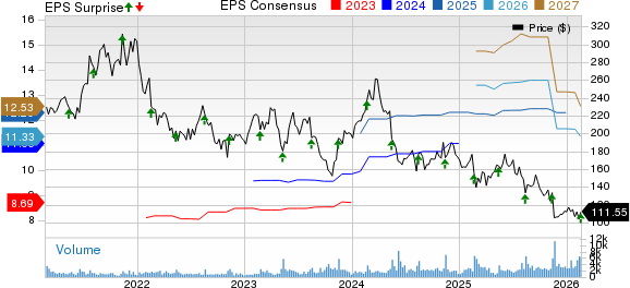 Nice Price, Consensus and EPS Surprise