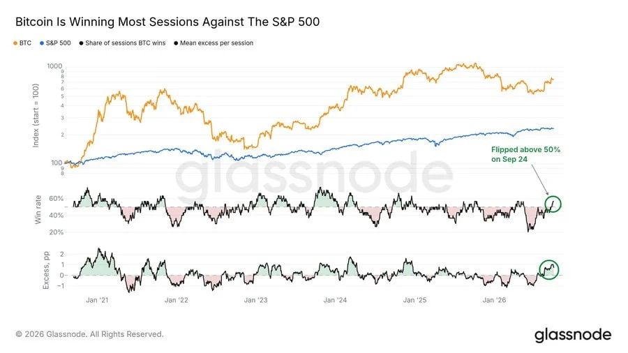 Bitcoin’s relative strength chart