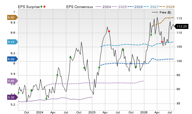 Price, Consensus and EPS Surprise Chart for ED