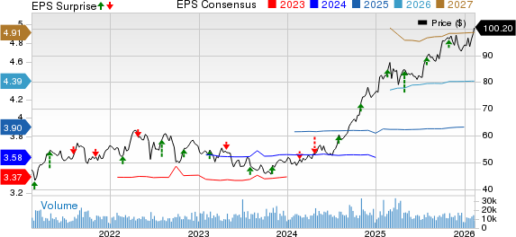 Entergy Corporation Price, Consensus and EPS Surprise