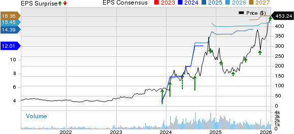 Powell Industries, Inc. Price, Consensus and EPS Surprise