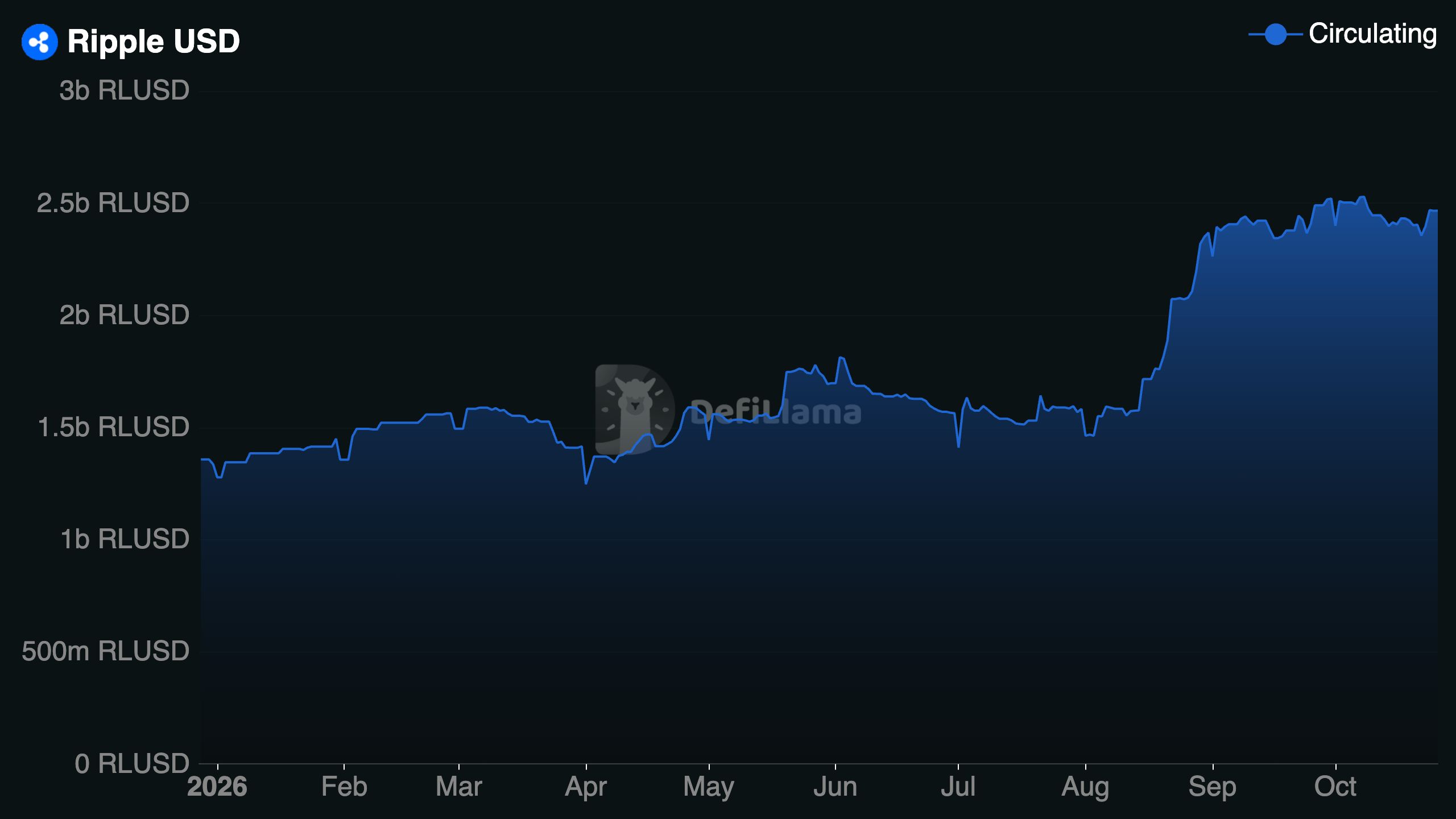 Ripple USD（RLUSD）稳定币供应量