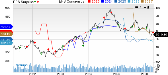 NVR, Inc. Price, Consensus and EPS Surprise