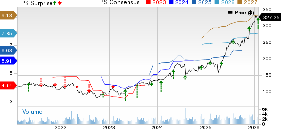 Woodward, Inc. Price, Consensus and EPS Surprise
