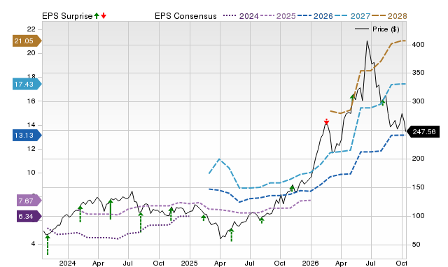 Zacks Price, Consensus and EPS Surprise Chart for MKSI