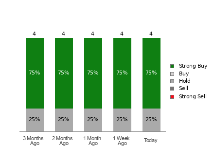 Broker Rating Breakdown Chart for DBD