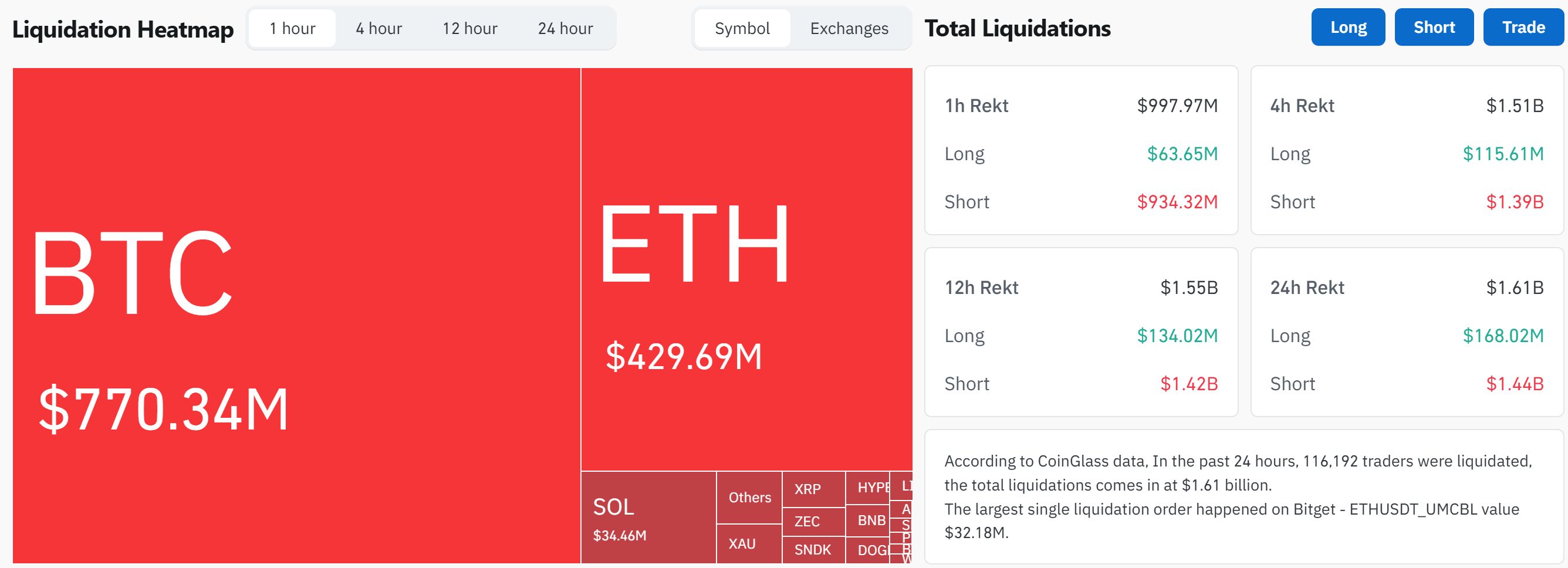 Liquidations crypto. Source : Coinglass