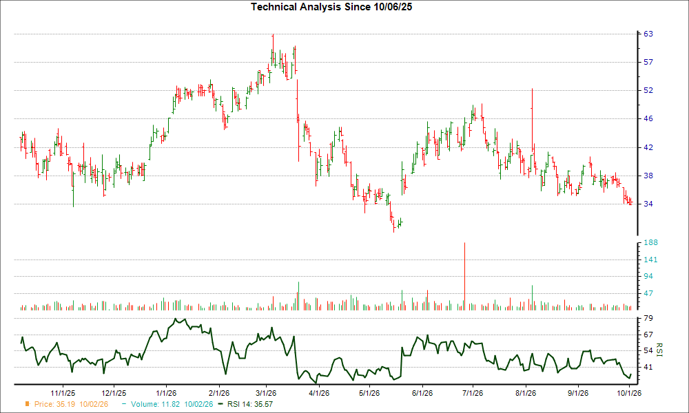 3-month RSI Chart for TATT