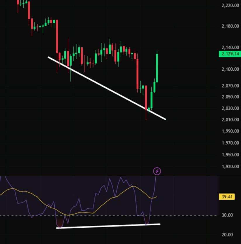 Bullish Divergence Gives ETH Buyers a Boost