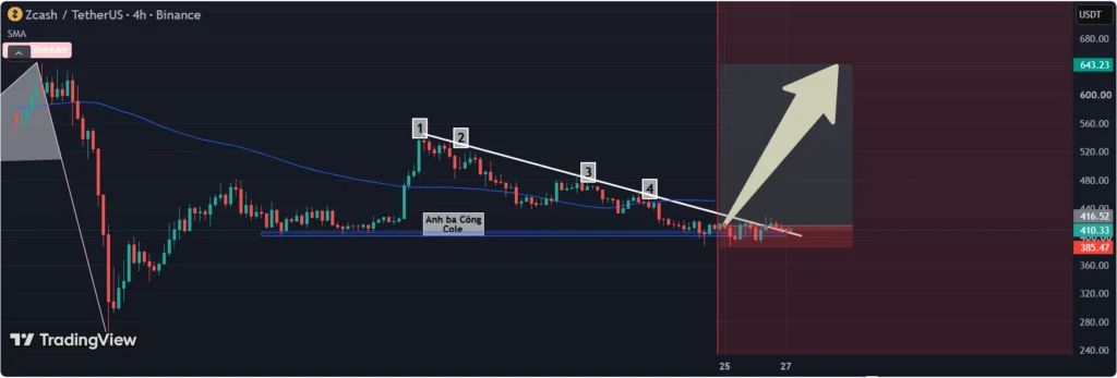 chart shows ZEC rebounded sharply after rejecting the key $400 psychological support, signaling that selling pressure may be easing