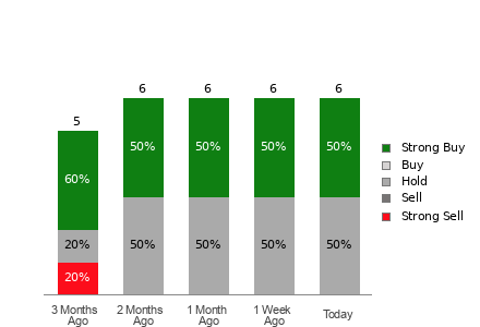 Broker Rating Breakdown Chart for MHO