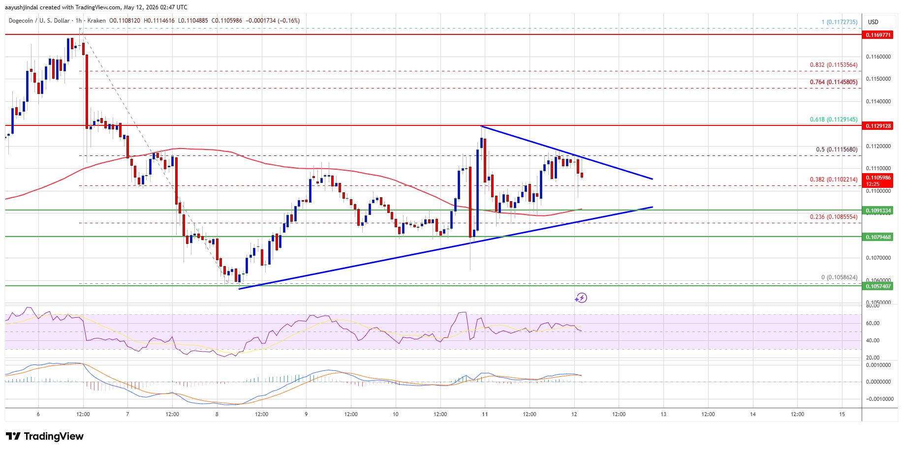 Precio de Dogecoin 