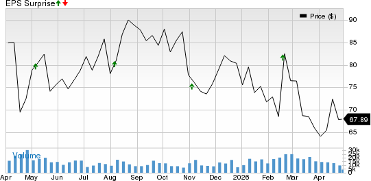 Global Payments Inc. Price and EPS Surprise