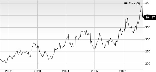 Amgen Inc. Price