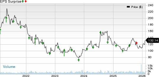Mohawk Industries, Inc. Price and EPS Surprise