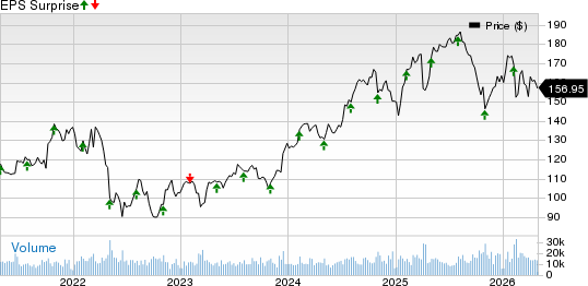 Intercontinental Exchange Inc. Price and EPS Surprise