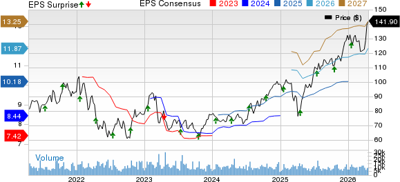 State Street Corporation Price, Consensus and EPS Surprise
