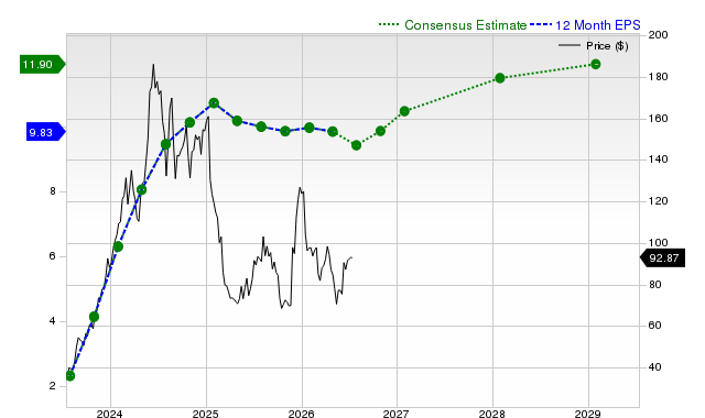 12-month consensus EPS estimate for ANF