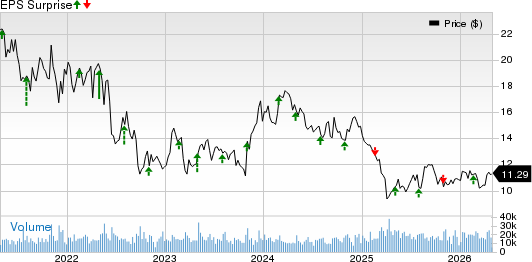 Park Hotels & Resorts Inc. Price and EPS Surprise