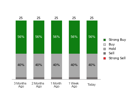 Broker Rating Breakdown Chart for CAT
