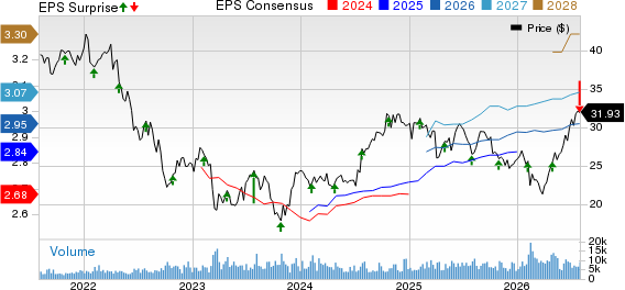 Cousins Properties Incorporated Price, Consensus and EPS Surprise