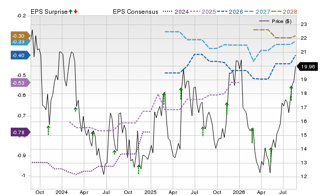 Zacks Price, Consensus and EPS Surprise Chart for SIBN