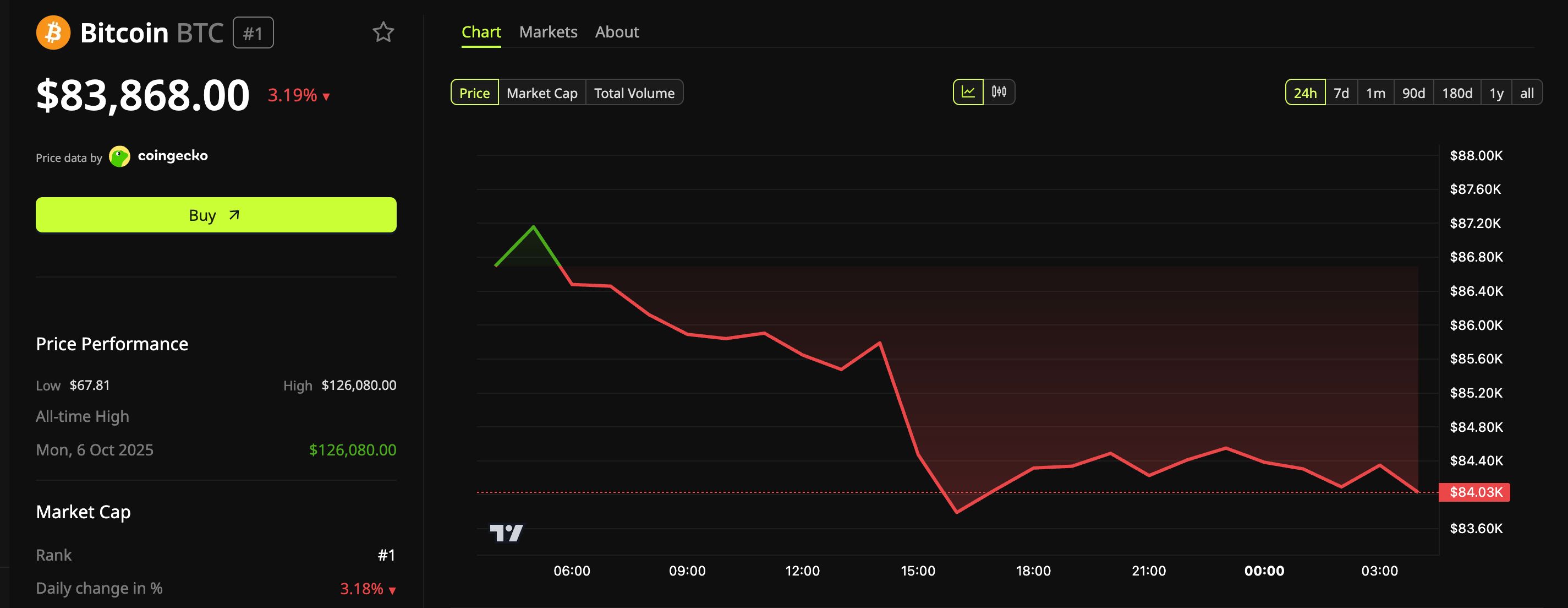比特币（BTC）价格表现。