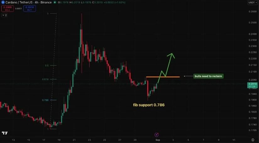 ADA Holds the 0.786 Fibonacci Support