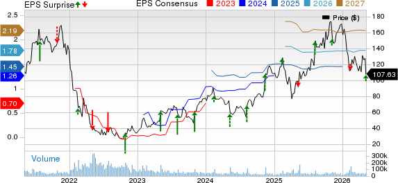 Shopify Inc. Price, Consensus and EPS Surprise