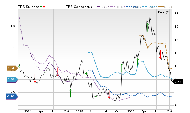 Price, Consensus and EPS Surprise Chart for PUMP