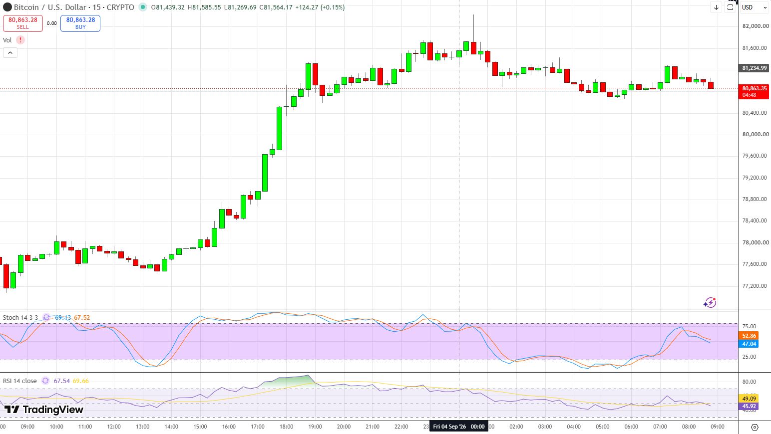 График BTC/USD.