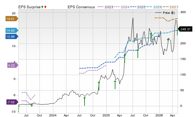 Zacks Price, Consensus and EPS Surprise Chart for DAVE