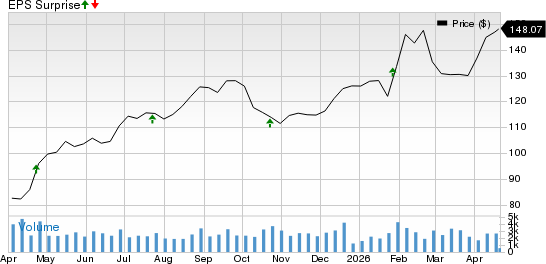 Popular, Inc. Price and EPS Surprise