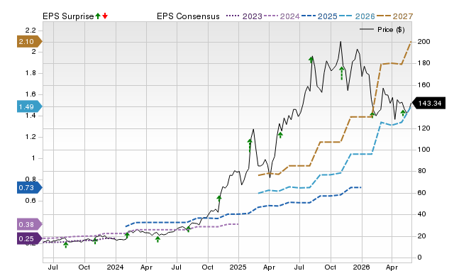 Zacks Price, Consensus and EPS Surprise Chart for PLTR