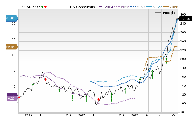 Price, Consensus and EPS Surprise Chart for PSX