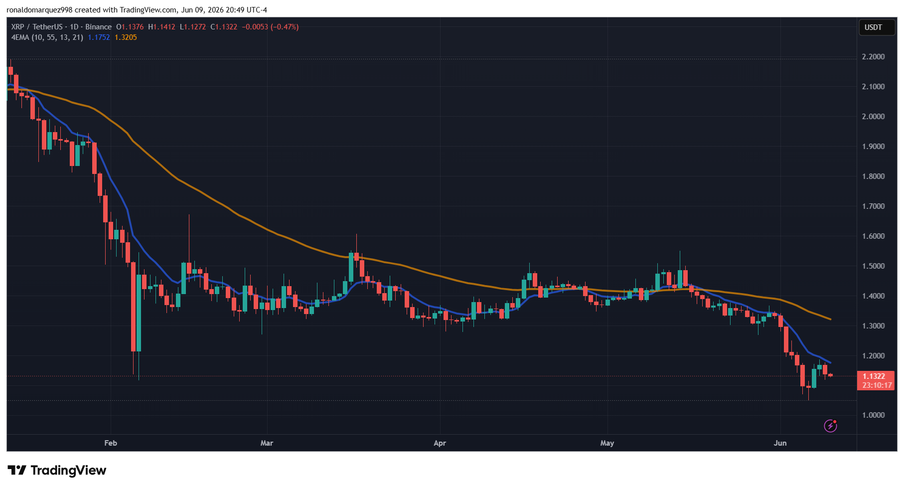 XRP price